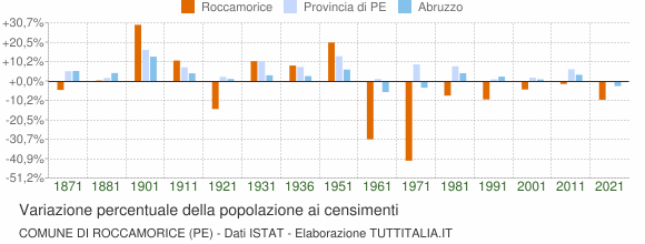 Grafico variazione percentuale della popolazione Comune di Roccamorice (PE)