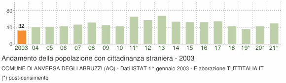 Grafico andamento popolazione stranieri Comune di Anversa degli Abruzzi (AQ)