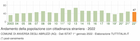Grafico andamento popolazione stranieri Comune di Anversa degli Abruzzi (AQ)