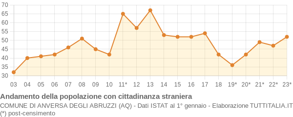 Andamento popolazione stranieri Comune di Anversa degli Abruzzi (AQ)