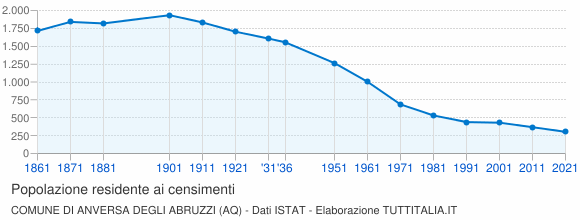 Grafico andamento storico popolazione Comune di Anversa degli Abruzzi (AQ)