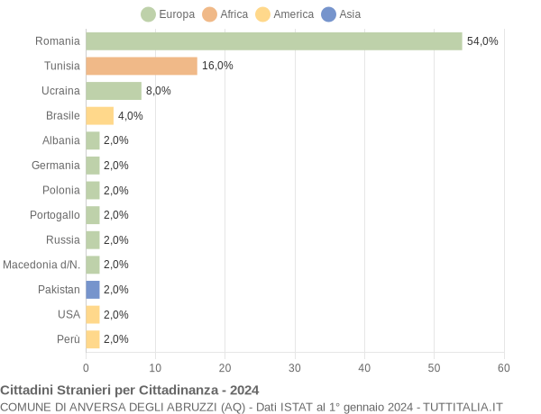 Grafico cittadinanza stranieri - Anversa degli Abruzzi 2024