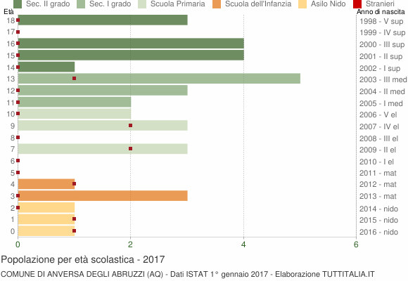 Grafico Popolazione in età scolastica - Anversa degli Abruzzi 2017