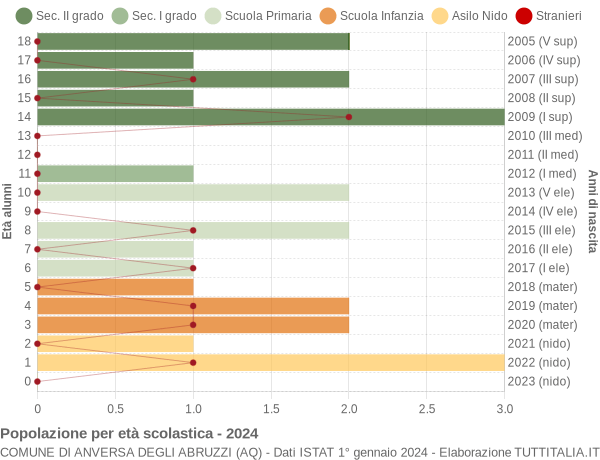 Grafico Popolazione in età scolastica - Anversa degli Abruzzi 2024