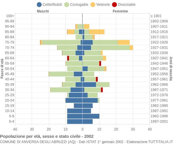 Grafico Popolazione per età, sesso e stato civile Comune di Anversa degli Abruzzi (AQ)