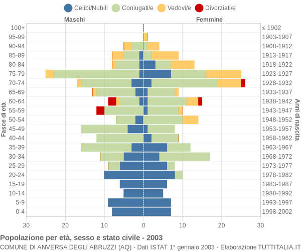 Grafico Popolazione per età, sesso e stato civile Comune di Anversa degli Abruzzi (AQ)