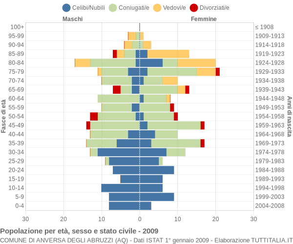 Grafico Popolazione per età, sesso e stato civile Comune di Anversa degli Abruzzi (AQ)