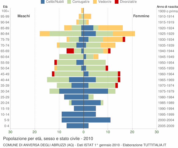 Grafico Popolazione per età, sesso e stato civile Comune di Anversa degli Abruzzi (AQ)