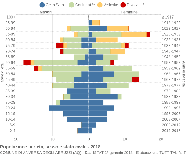 Grafico Popolazione per età, sesso e stato civile Comune di Anversa degli Abruzzi (AQ)