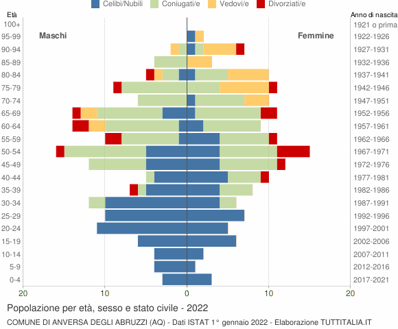 Grafico Popolazione per età, sesso e stato civile Comune di Anversa degli Abruzzi (AQ)