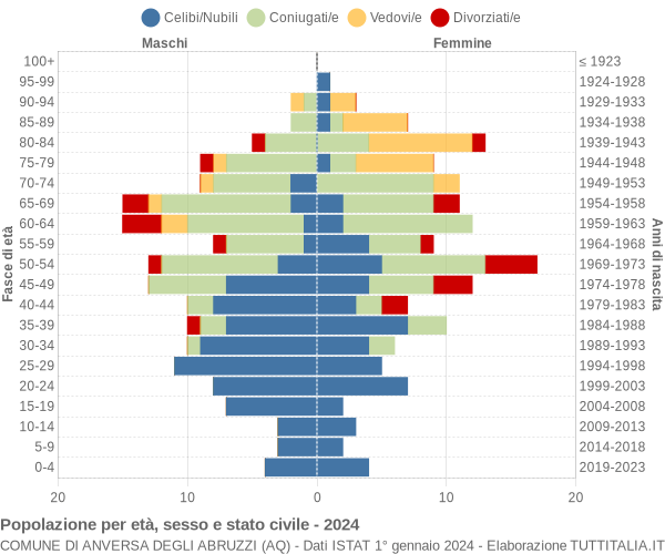 Grafico Popolazione per età, sesso e stato civile Comune di Anversa degli Abruzzi (AQ)