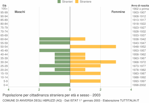 Grafico cittadini stranieri - Anversa degli Abruzzi 2003