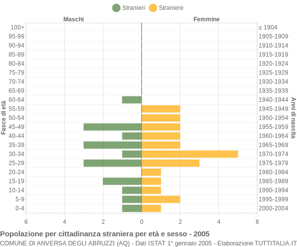Grafico cittadini stranieri - Anversa degli Abruzzi 2005