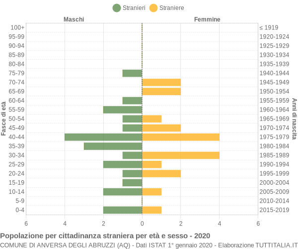 Grafico cittadini stranieri - Anversa degli Abruzzi 2020