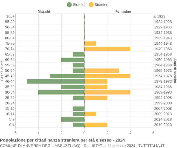 Grafico cittadini stranieri - Anversa degli Abruzzi 2024