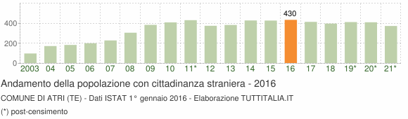 Grafico andamento popolazione stranieri Comune di Atri (TE)