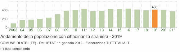 Grafico andamento popolazione stranieri Comune di Atri (TE)