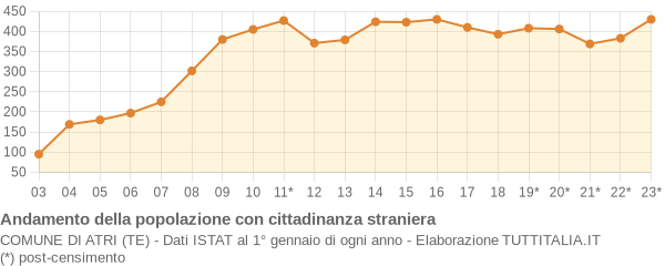 Andamento popolazione stranieri Comune di Atri (TE)