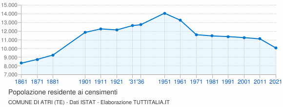 Grafico andamento storico popolazione Comune di Atri (TE)