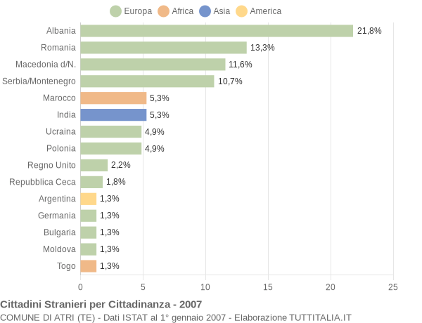 Grafico cittadinanza stranieri - Atri 2007