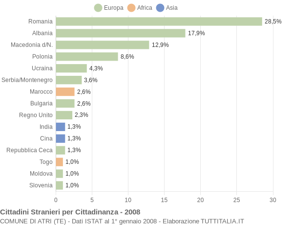 Grafico cittadinanza stranieri - Atri 2008