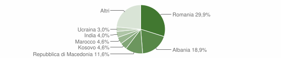 Grafico cittadinanza stranieri - Atri 2012