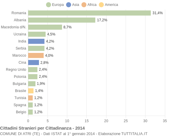 Grafico cittadinanza stranieri - Atri 2014