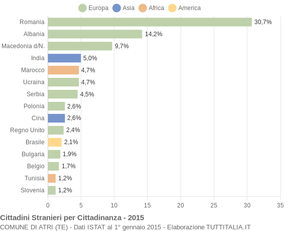 Grafico cittadinanza stranieri - Atri 2015