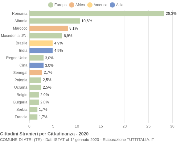 Grafico cittadinanza stranieri - Atri 2020