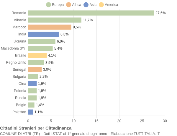 Grafico cittadinanza stranieri - Atri 2021