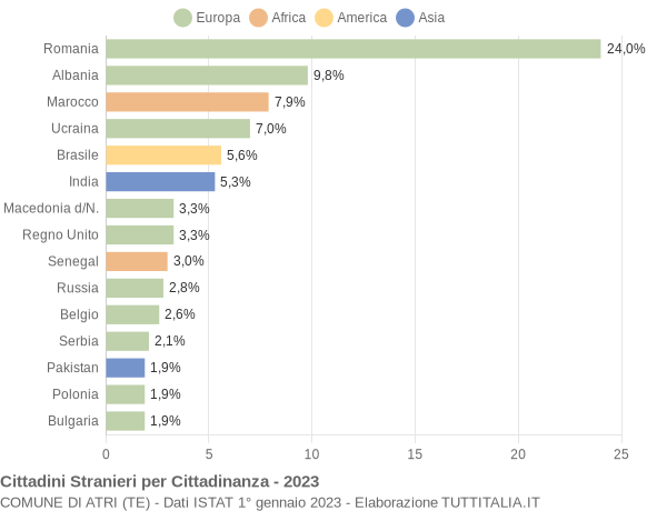 Grafico cittadinanza stranieri - Atri 2023