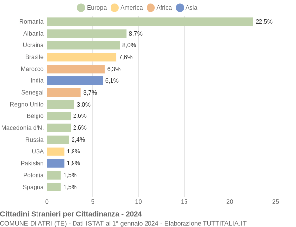 Grafico cittadinanza stranieri - Atri 2024