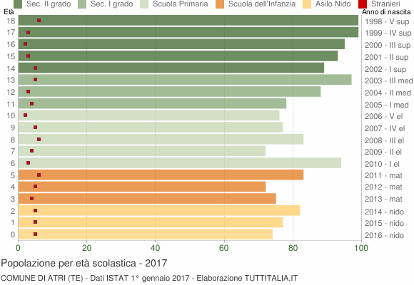 Grafico Popolazione in età scolastica - Atri 2017