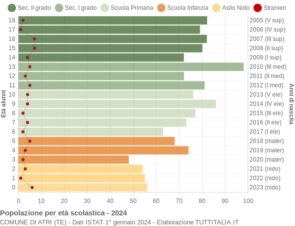 Grafico Popolazione in età scolastica - Atri 2024