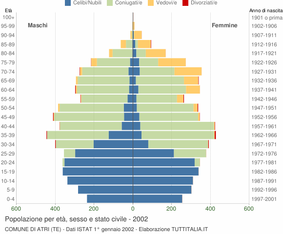 Grafico Popolazione per età, sesso e stato civile Comune di Atri (TE)