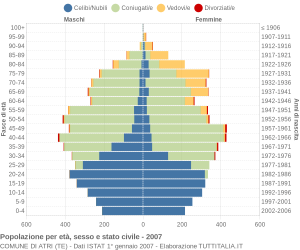 Grafico Popolazione per età, sesso e stato civile Comune di Atri (TE)