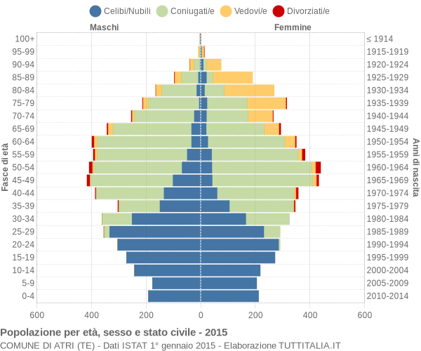 Grafico Popolazione per età, sesso e stato civile Comune di Atri (TE)