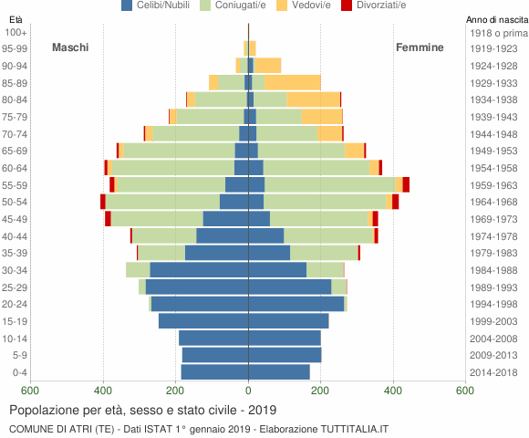 Grafico Popolazione per età, sesso e stato civile Comune di Atri (TE)