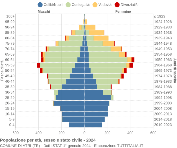 Grafico Popolazione per età, sesso e stato civile Comune di Atri (TE)