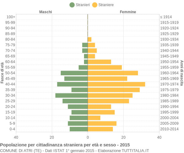 Grafico cittadini stranieri - Atri 2015