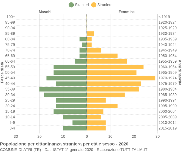 Grafico cittadini stranieri - Atri 2020