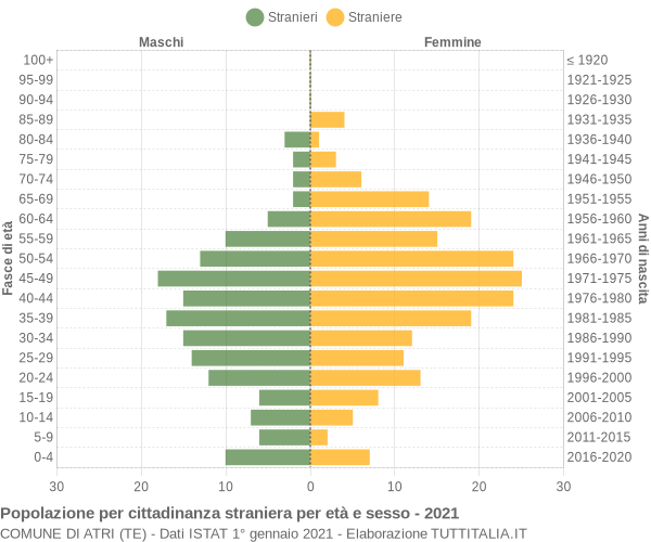 Grafico cittadini stranieri - Atri 2021