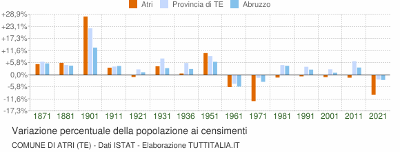 Grafico variazione percentuale della popolazione Comune di Atri (TE)