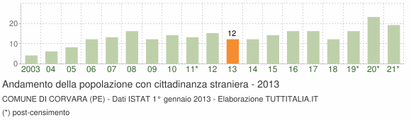 Grafico andamento popolazione stranieri Comune di Corvara (PE)