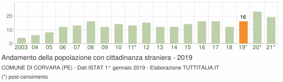 Grafico andamento popolazione stranieri Comune di Corvara (PE)