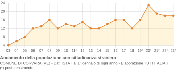 Andamento popolazione stranieri Comune di Corvara (PE)