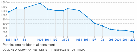 Grafico andamento storico popolazione Comune di Corvara (PE)