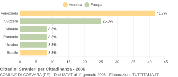 Grafico cittadinanza stranieri - Corvara 2006