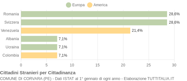 Grafico cittadinanza stranieri - Corvara 2010