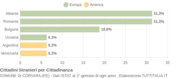 Grafico cittadinanza stranieri - Corvara 2017